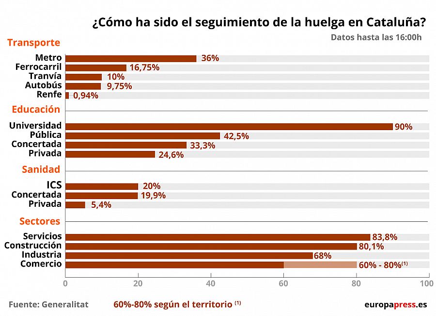 Seguimiento de la huelga general en Cataluña, según la Generalitat (datos a las 16:00 horas)