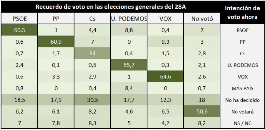 Encuesta del CIS. Intención de voto cruzada con recuerdo de voto el 28A