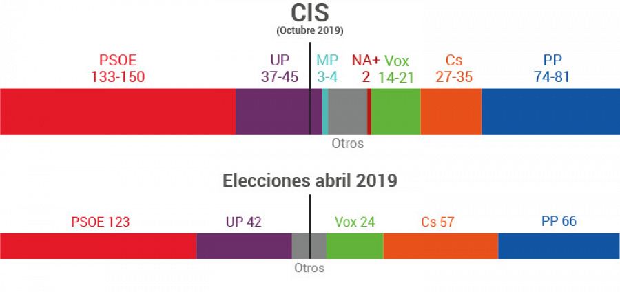 Encuesta CIS y elecciones 28A: Bloque de izquierda frente a bloque de derecha