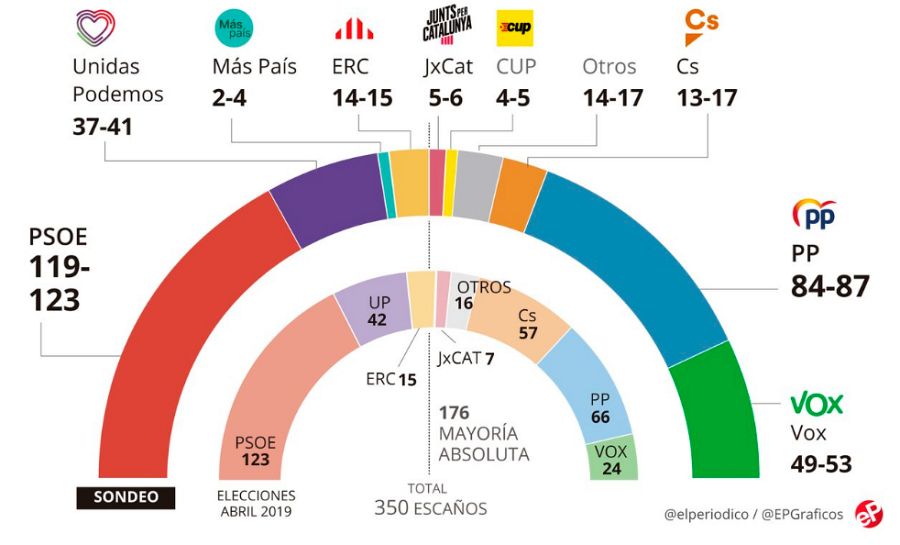 Encuesta de El Periódico sobre las elecciones generales del 10N
