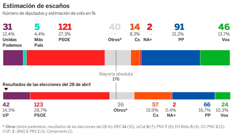 Encuesta de El País sobre las elecciones generales del 10N