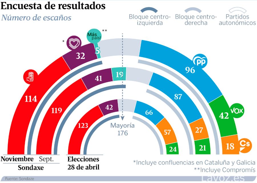Encuesta de La Voz de Galicia sobre las elecciones generales del 10N