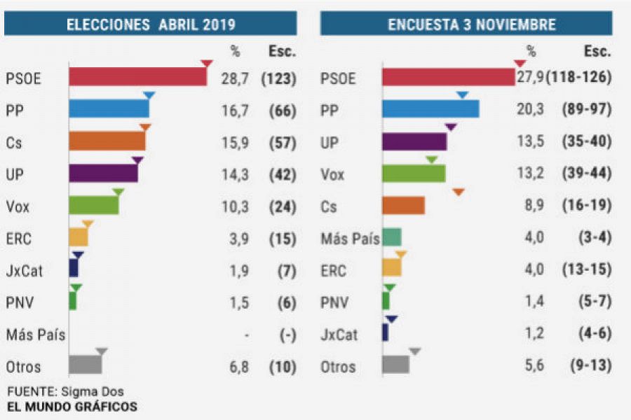 Encuesta de Sigma Dos para El Mundo.