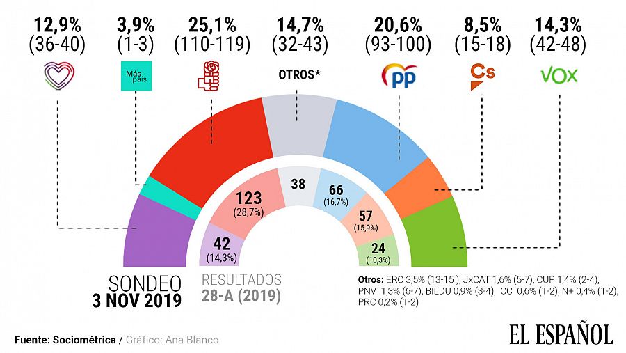 Encuesta de Sociométrica para El Español.