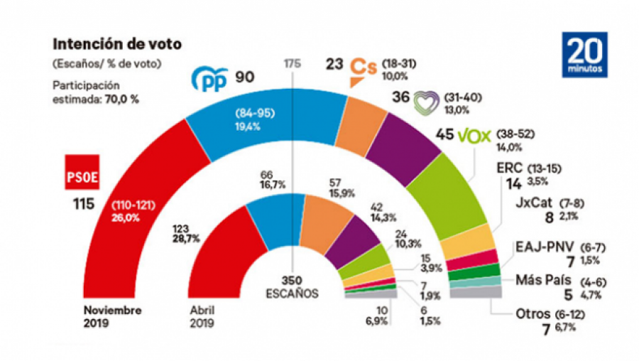 Barómetro electoral de Ipsos para 20Minutos y el grupo Henneo