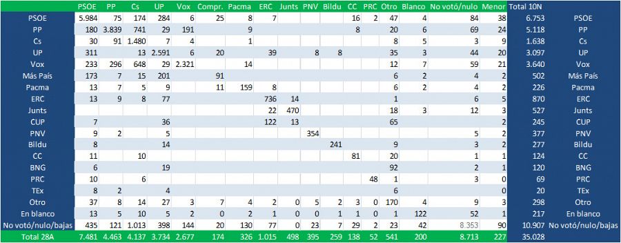 Matriz de transferencia de voto entre el 28A y el 10N