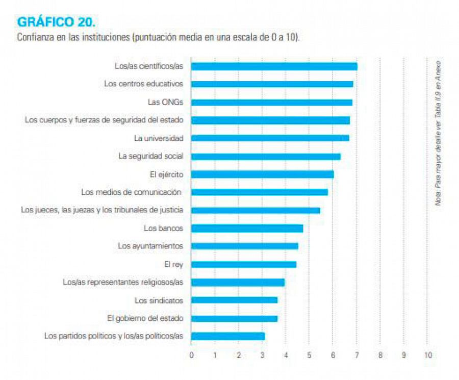 Son pocas las instituciones en las que los menores españoles confían claramente, entre ellas destacan positivamente las que pertenecen al ambito cientifico y educativo