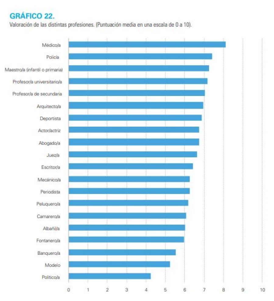 Valoración de profesiones
