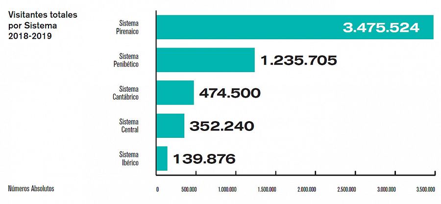 Gráfico: Visitantes totales por sistéma montañoso, temporada 2018-19.