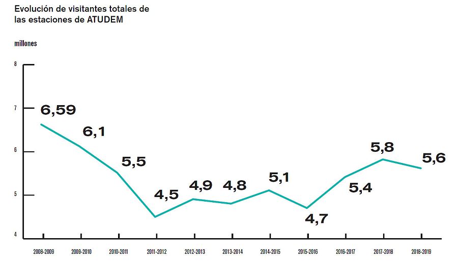 Gráfico: Evolución de visitantes totales a las estaciones ATUDEM en la temporada 2018-19.