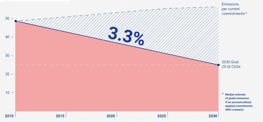 Para cumplir con el objetivo de los acuerdos de París, debería reducirse un 3,3% de emisiones al año.