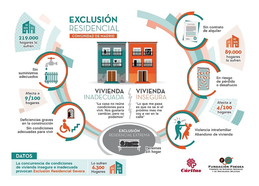El problema de la vivienda.