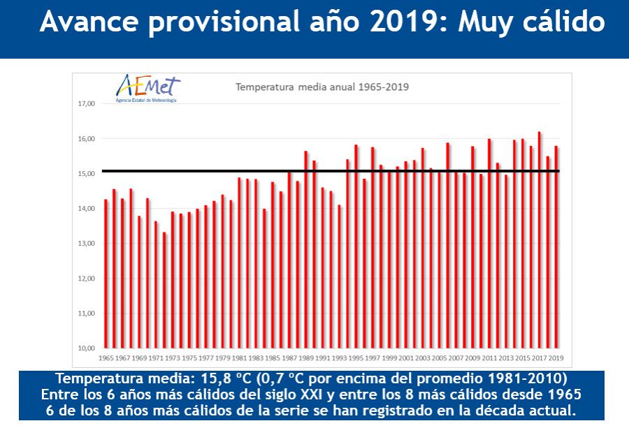 Gráfico en el que se refleja la evolución de la temperatura media registrada en España.