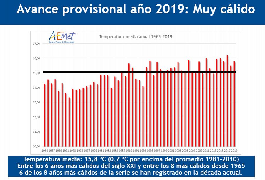 Gráfico en el que se refleja la evolución de la temperatura media registrada en España.