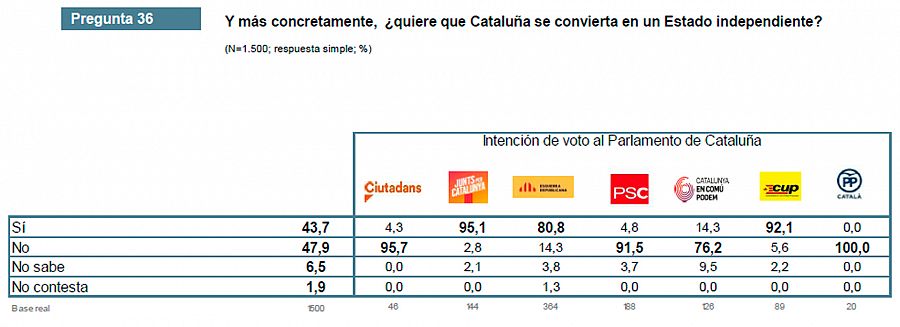 Independentismo en función del partido al que se vota.