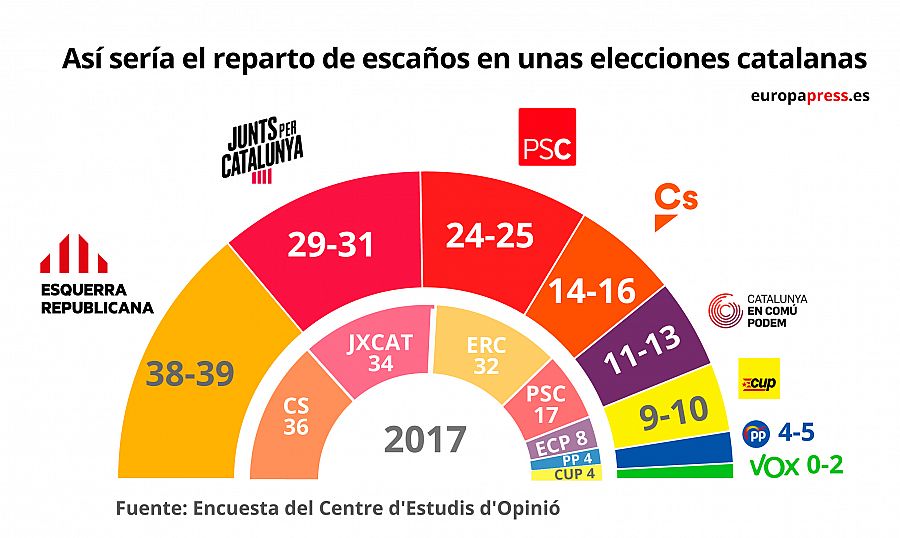 Estimación de escaños si se celebraran elecciones catalanas.