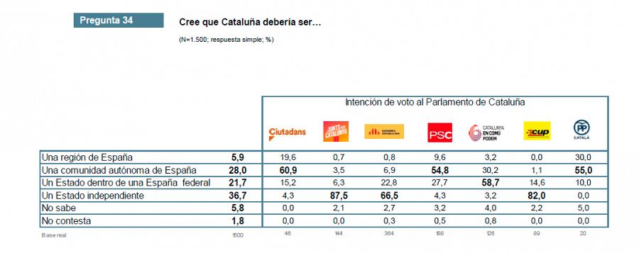 La relación política entre Cataluña y el resto de España, según el voto a los partidos