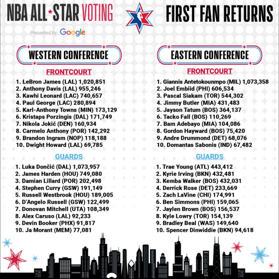 Lista de votaciones para el All-Star