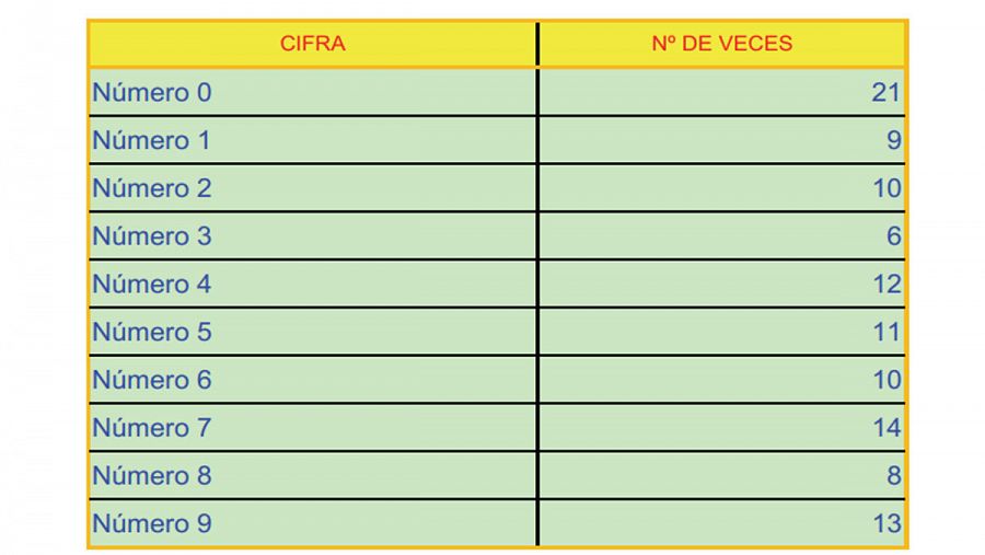 Reintegros más frecuentes del Primer Premio en el Sorteo de El Niño