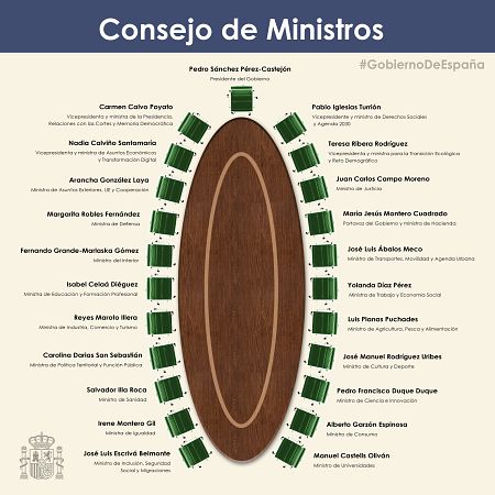 Composición del Consejo de Ministros y el lugar que ocupan en la mesa.