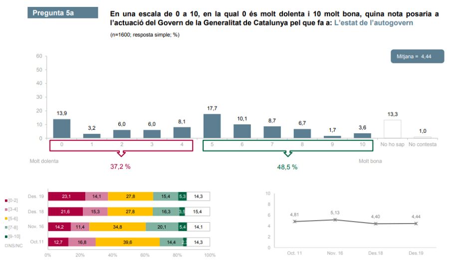 Valoración de 0 a 10 de los ciudadanos catalanes sobre la actuación de la Generalitat en el estado del autogobierno