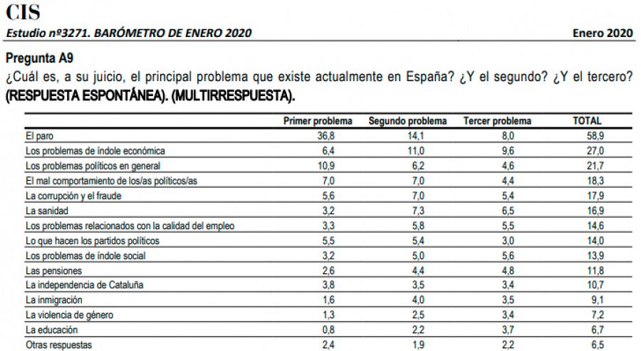 Ránking de los problemas que más preocupan a los españoles, según el barómetro de enero del CIS