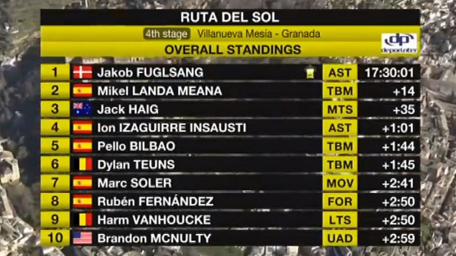 Clasificación general de la Vuelta a Andalucía
