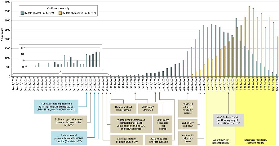Gráfico en el que se puede apreciar el impacto del cierre de la ciudad de Wuhan a partir del 23 de enero.