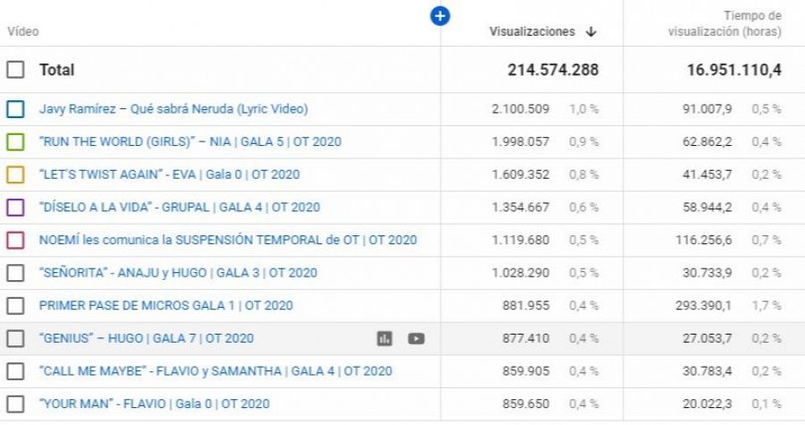 Ranking de los 10 vídeos más visto en el Canal de Operación Triunfo hasta el 19 de marzo