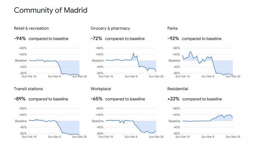 Gráficos relativos a la Comunidad de Madrid.