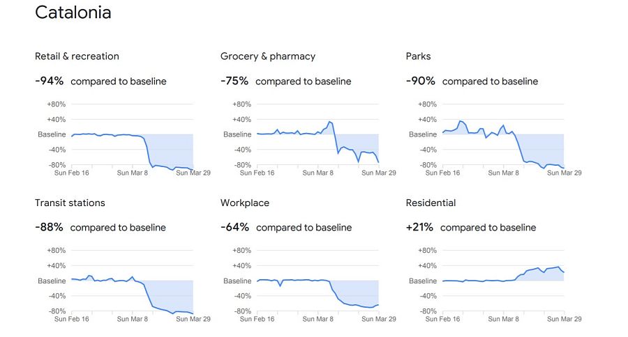 Gráficos relativos a la actividad de Cataluña.