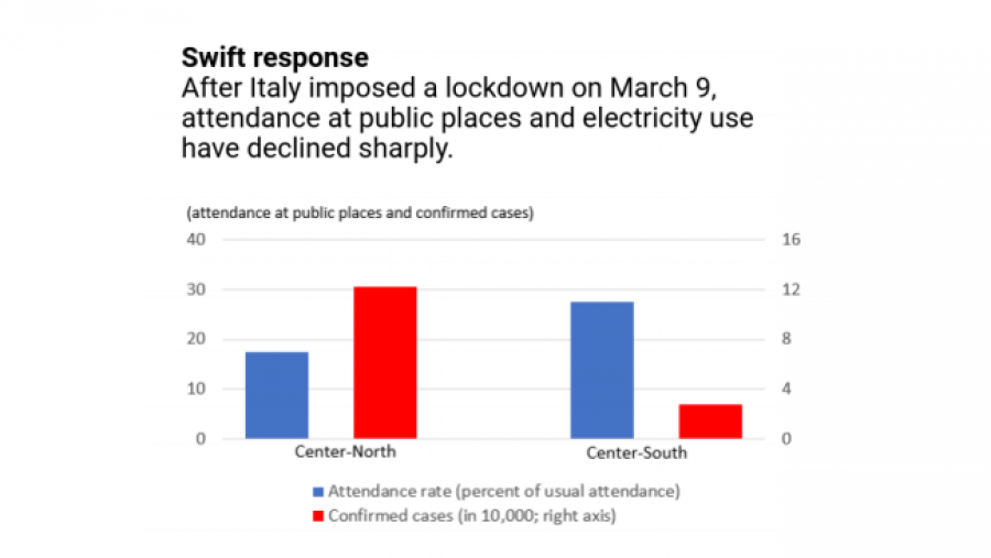 Disminución de la asistencia a lugares públicos y gasto de electricidad en Italia tras el 9 de marzo.