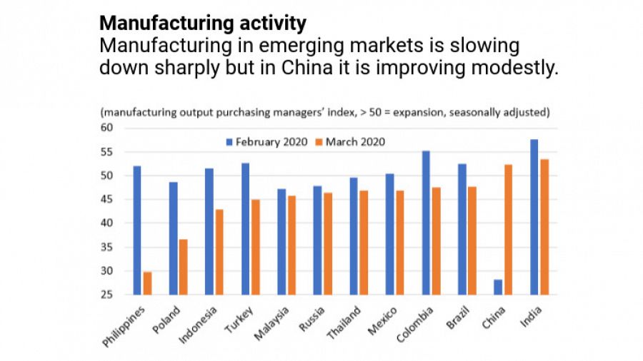 Evolución de la actividad de fabricación en los mercados emergentes.