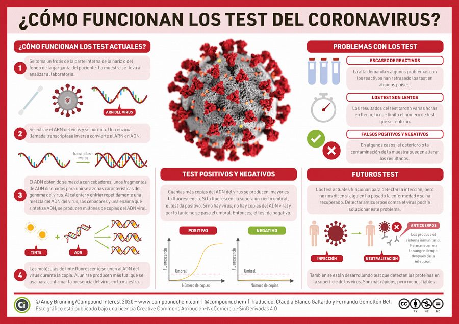 ¿Cómo funcionan los test del coronavirus?