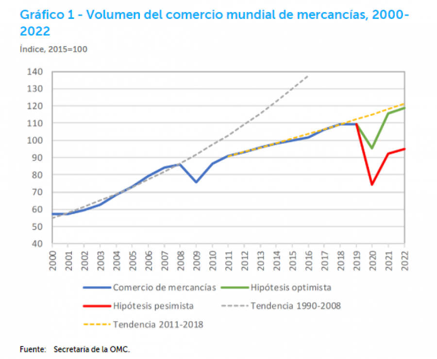 Volumen del comercio mundial de mercancías, 2000-2022