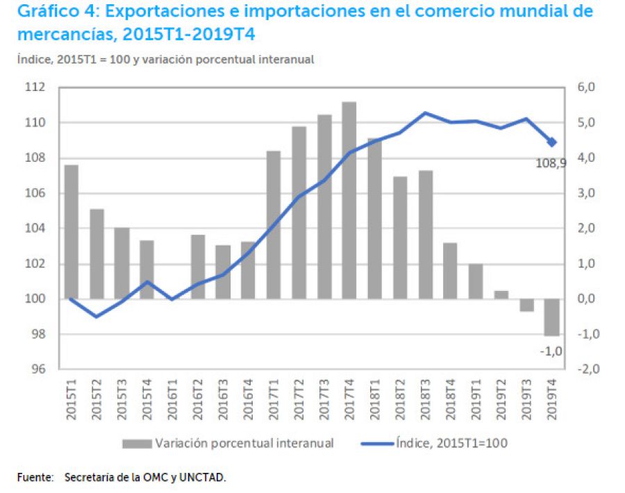 Exportaciones e impotaciones en el comercio mundial de mercancías.