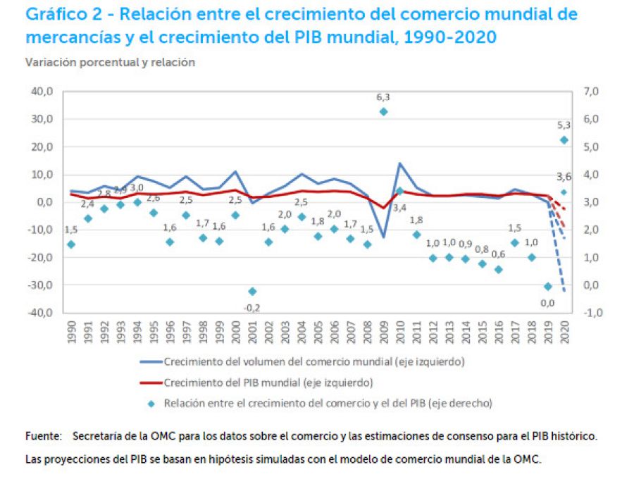 Relación entre el crecimiento del comercio mundial de mercancías y el crecimiento del PIB mundial.