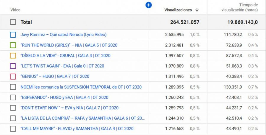 Ranking de los 10 vídeos más vistos en el Canal de Operación Triunfo hasta el 15 de abril