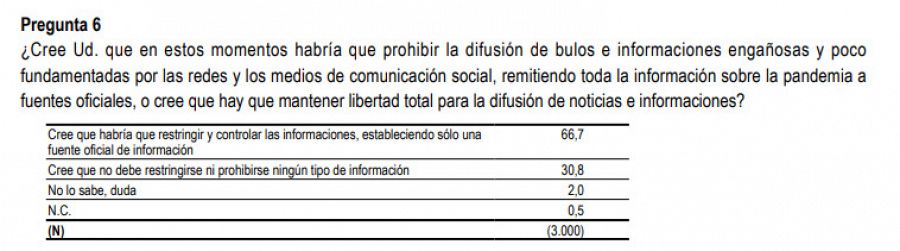 El CIS pregunta si es necesario 