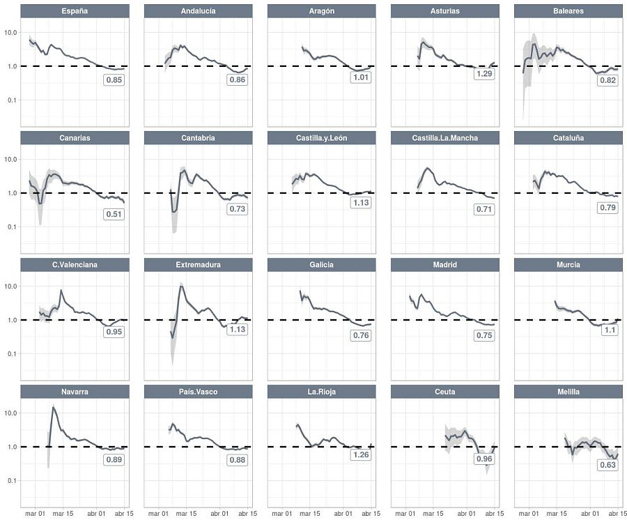 Ritmo reproductivo básico del COVID-19 en España y en las comunidades autónomas, a 17 de abril