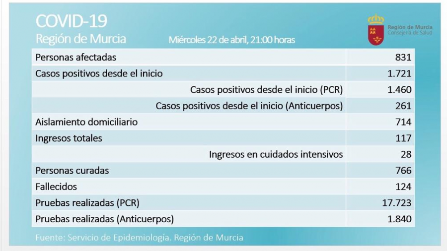 Datos sobre los casos de coronavirus COVID-19 en la Región de Murcia.