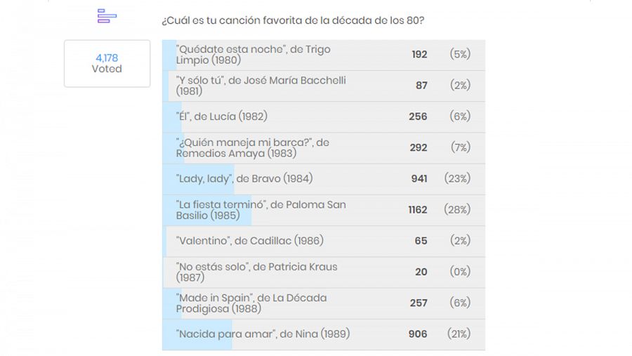 Resultados de la encuesta de 'La mejor canción de España en Eurovisión' en los 80