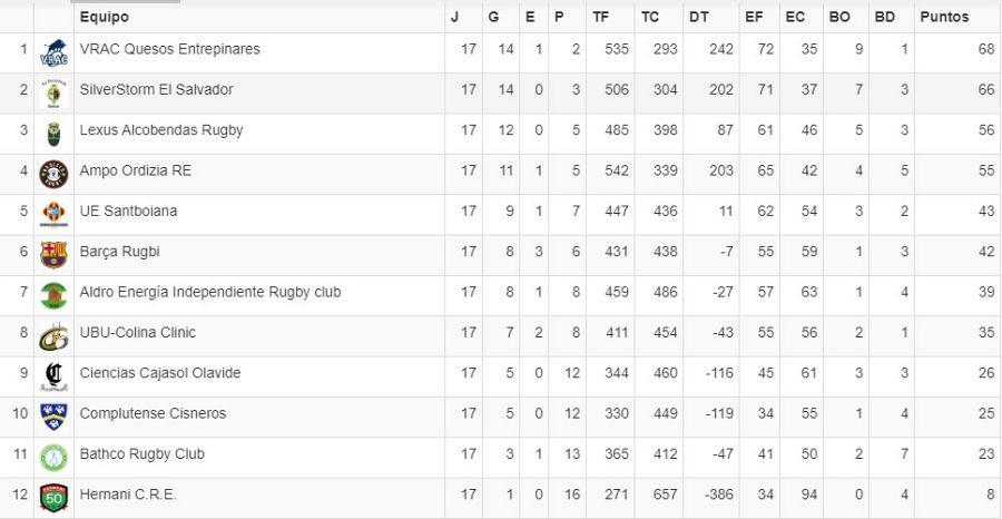 Imagen: Así queda la clasificación de División de Honor 2019-20 tras la cancelación