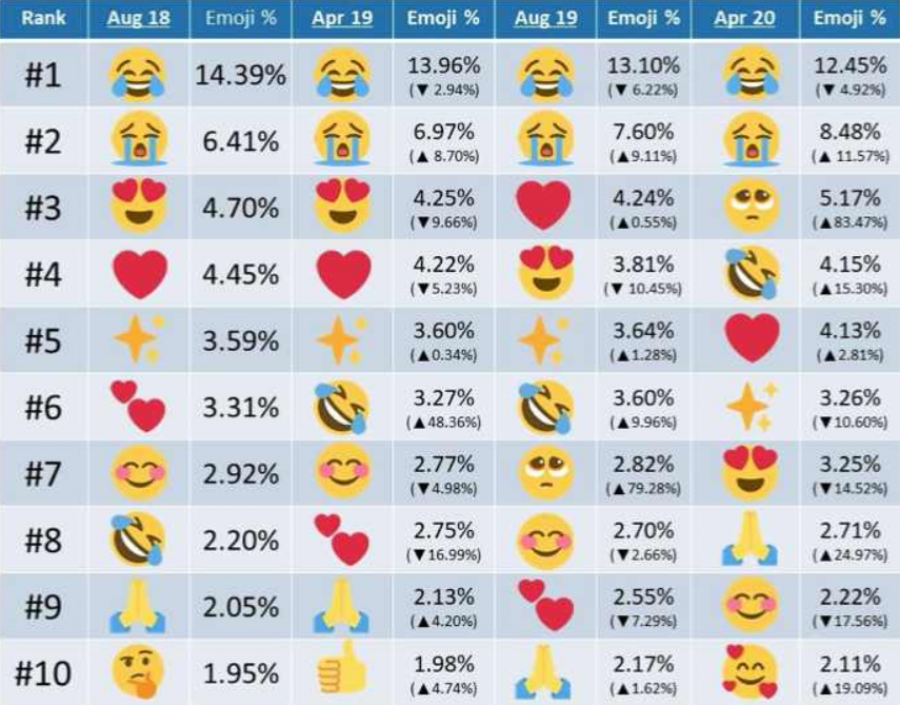 Variación del uso de emojis