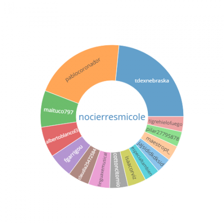 Imagen 2 usuarios de la etiqueta #nocierresmicole