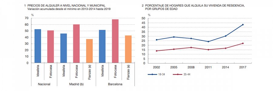 Evolución de los precios del alquiler