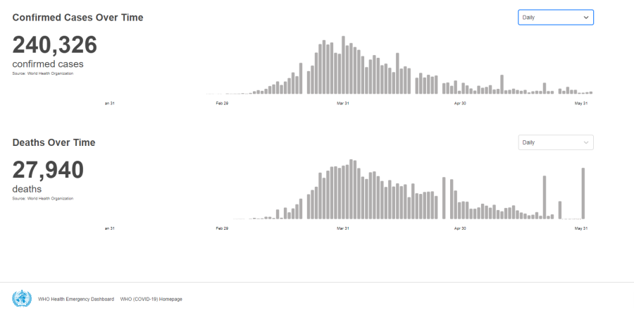 Gráfico elaborado por la OMS, con los datos de fallecimientos en España a fecha de 4 de junio