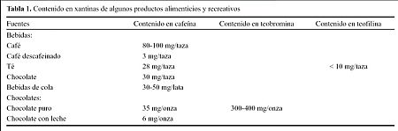 Tabla con la cantidad de cafeína, teofilina y teobromina contenida en el café, el cacao y el té.