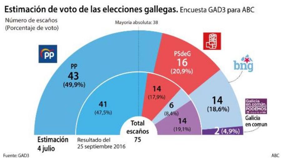Estimación de voto de las elecciones gallegas, según el sondeo de ABC.