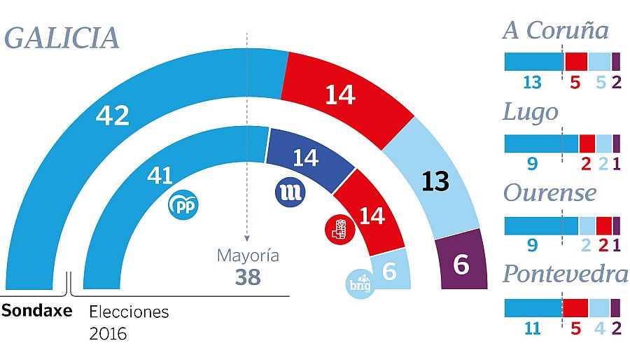 Elecciones gallegas 2020: Encuesta de Sondaxe, publicada en La Voz de Galicia.